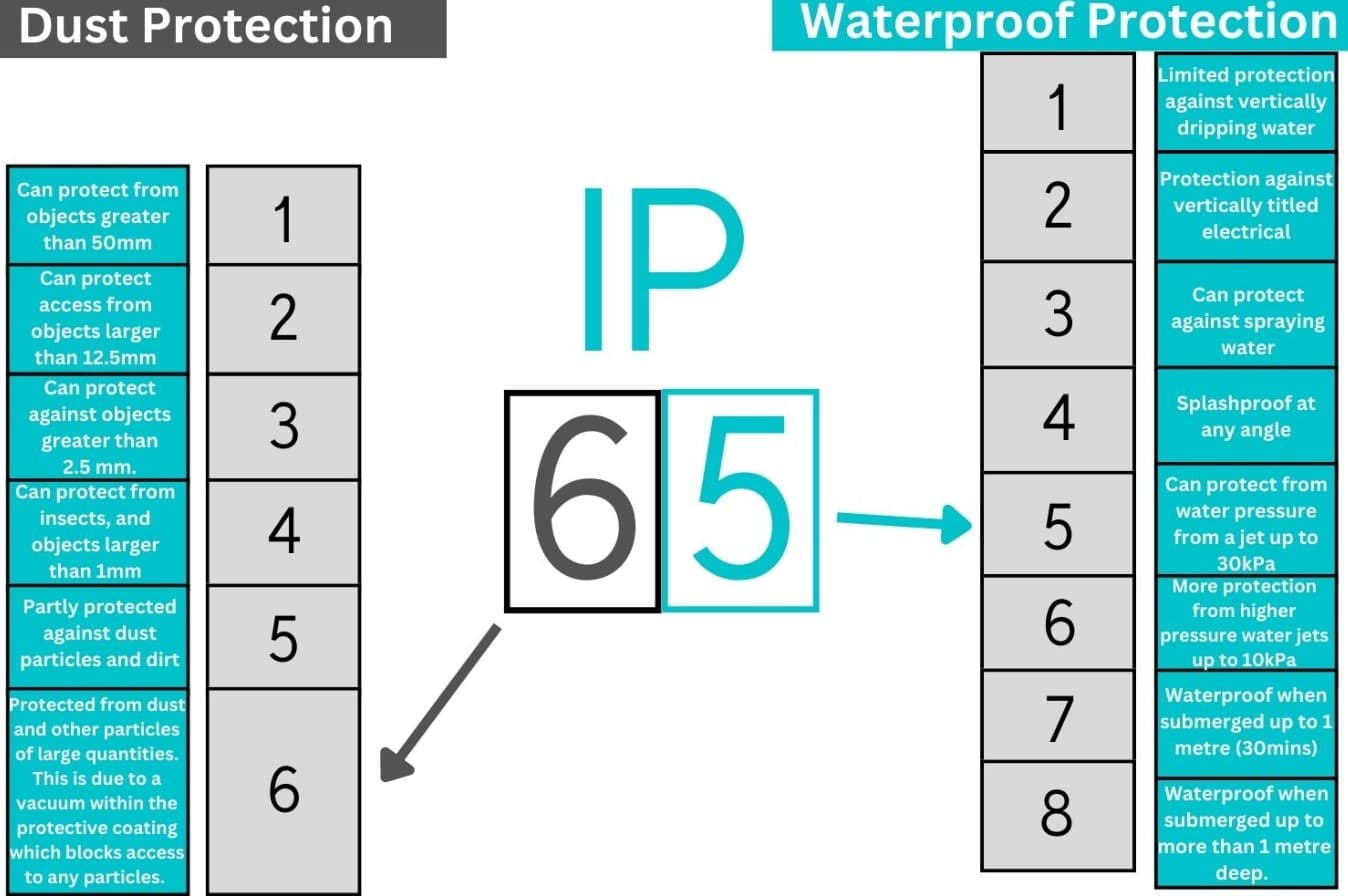 Arizona Outdoor LED: Nits, IP Ratings, and Heat Management Explained